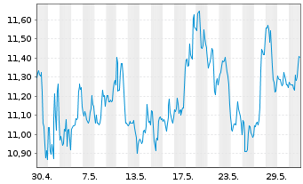 Chart Vermilion Energy Inc. - 1 Month