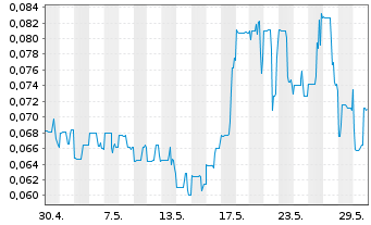 Chart Vizsla Copper Corp. - 1 mois