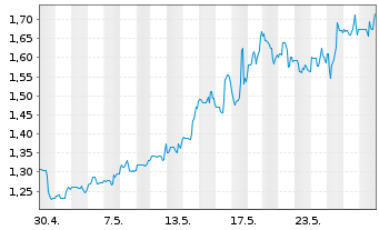 Chart Vizsla Silver Corp. - 1 Monat