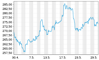 Chart Sprott-Alpina Gold Equity Fund Inh.-Anteile A o.N. - 1 Monat