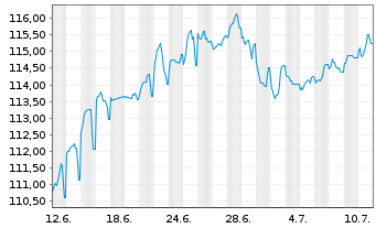 Chart Schweizerische Eidgenossensch. SF-Anl. 2012(42) - 1 Monat