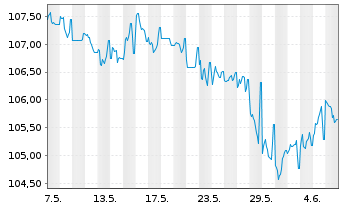 Chart Schweizerische Eidgenossensch. SF-Anl. 2012(37) - 1 mois