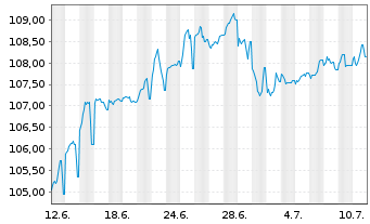 Chart Schweizerische Eidgenossensch. SF-Anl. 2012(37) - 1 Monat