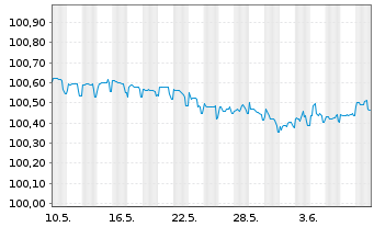 Chart Schweizerische Eidgenossensch. SF-Anl. 2013(25) - 1 mois