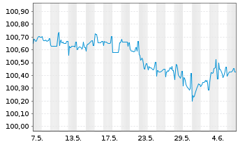 Chart Schweizerische Eidgenossensch. SF-Anl. 2014(26) - 1 mois