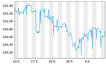 Chart Syngenta Finance AG SF-Med.-T. Notes 2014(29/29) - 1 Month