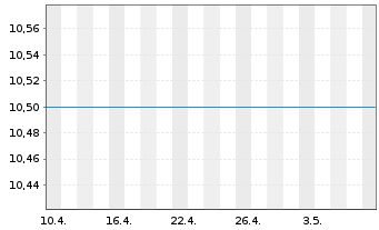 Chart UBS Group AG - 1 Monat