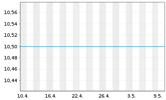 Chart UBS Group AG - 1 mois