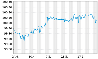 Chart UBS Group AG DL-FLR Bonds 2015(25/Und.)  - 1 Monat