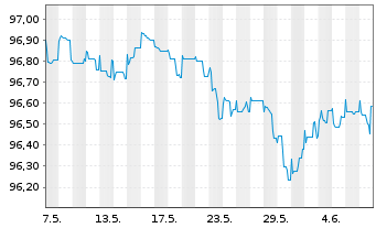 Chart Basler Kantonalbank SF-Anl. 2017(27) - 1 Month