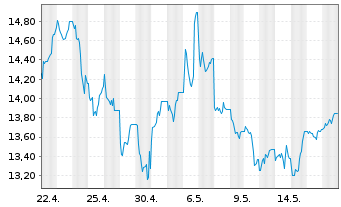 Chart 21Shares AG RIPPLEXRP ETP OE - 1 Monat