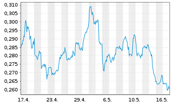 Chart 21Shares AG ETP SHORT BITCOIN - 1 mois