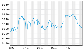 Chart UBS Group AG EO-FLR Med.-T. Nts 2020(20/28) - 1 mois