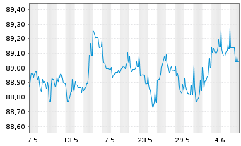 Chart UBS Group AG EO-FLR Med.Trm.Nts.2020(27/28) - 1 mois