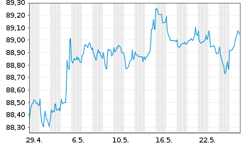 Chart UBS Group AG EO-FLR Med.Trm.Nts.2020(27/28) - 1 Monat