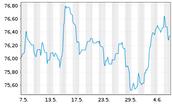Chart UBS Group AG EO-Medium-Term Nts 2021(21/33) - 1 Month