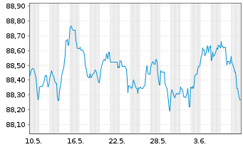 Chart UBS Group AG EO-Non-Preferred MTN 2021(28) - 1 mois