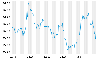Chart UBS Group AG EO-Non-Preferred MTN 2021(33) - 1 mois