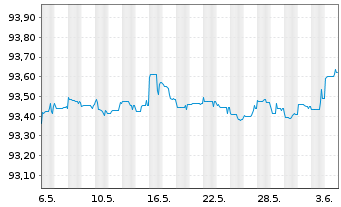Chart Zürcher Kantonalbank EO-Anl. 2021(26) - 1 Month
