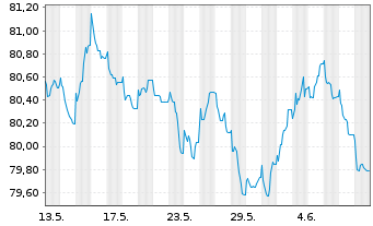 Chart Swiss Life Finance I Ltd. EO-Bonds 2021(21/31) - 1 Month