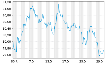 Chart Swiss Life Finance I Ltd. EO-Bonds 2021(21/31) - 1 Monat