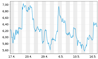 Chart 21Shares AG Avalanche ETP OE - 1 Monat