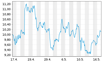 Chart 21Shares AG (22/unl) Aave ETP - 1 Monat