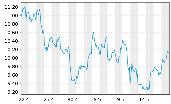 Chart 21Shares AG (22/unl) Aave ETP - 1 mois