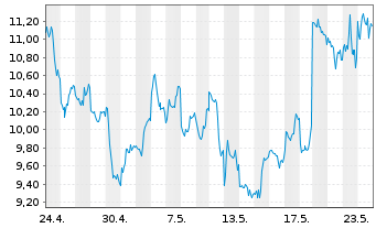 Chart 21Shares AG (22/unl) Aave ETP - 1 Month