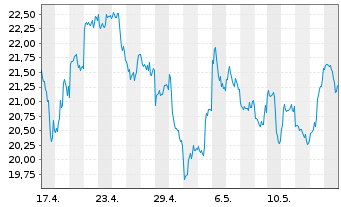 Chart 21SHARES HODL BSK ETP - 1 mois