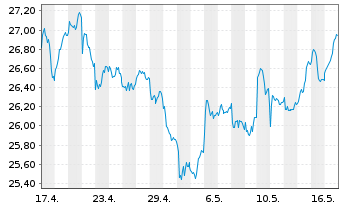 Chart 21Shares AG BOLD1 Index - 1 mois
