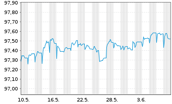 Chart UBS Group AG EO-FLR Med.-T. Nts 2022(22/26) - 1 Month