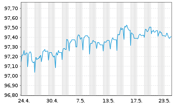 Chart UBS Group AG EO-FLR Med.-T. Nts 2022(22/26) - 1 Monat