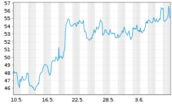 Chart Hashdex AG CRYPTO - 1 mois