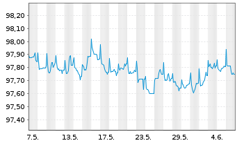 Chart UBS Group AG EO-FLR Med.Trm.Nts.2022(26/27) - 1 mois