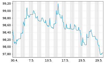 Chart Swiss Life Finance I Ltd. EO-Bonds 2022(22/29) - 1 Monat