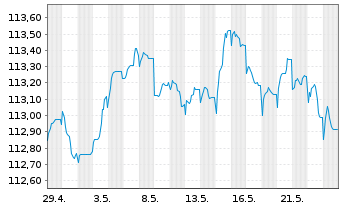 Chart UBS Group AG EO-FLR Med.-T. Nts 2022(22/29) - 1 Monat