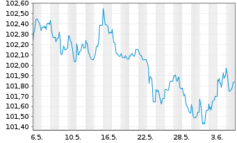 Chart Zürcher Kantonalbank EO-FLR Notes 2023(28/29) - 1 mois