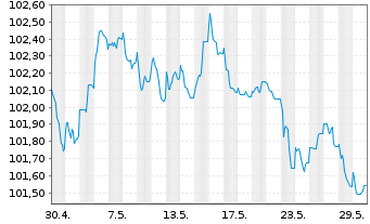 Chart Zürcher Kantonalbank EO-FLR Notes 2023(28/29) - 1 Monat