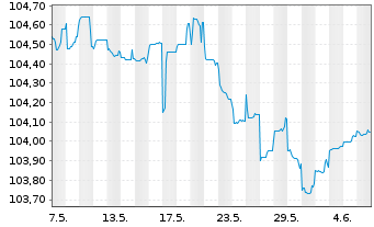 Chart Fresenius SE & Co. KGaA SF-MTN v.2023(2028/2028) - 1 Month
