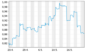 Chart China Molybdenum Co. Ltd. - 1 Month