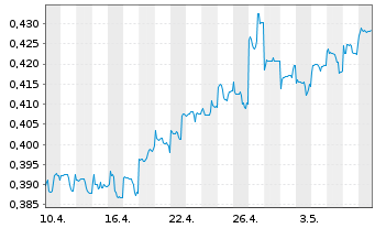 Chart Bank of China Ltd. - 1 Monat