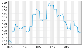 Chart China Merchants Bank Co. Ltd. - 1 Month