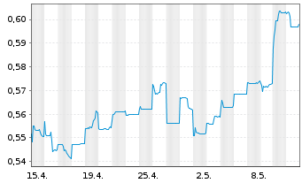 Chart China Petroleum & Chemi. Corp. - 1 Monat