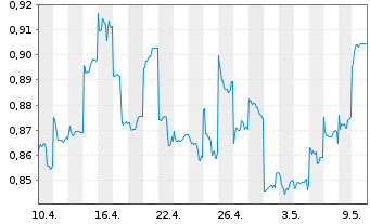 Chart PetroChina Co. Ltd. - 1 Monat