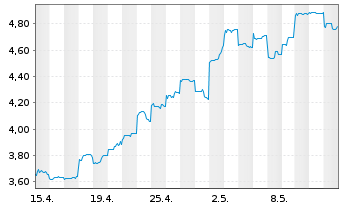 Chart Ping An Insurance(Grp)Co.China - 1 mois