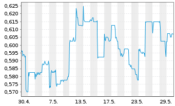 Chart Huaneng Power Internatl Inc. - 1 mois