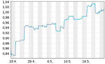 Chart GF Securities Co. Ltd. - 1 Month