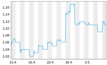Chart Huatai Securities Co. Ltd. - 1 Monat