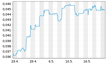 Chart Ch. CITIC Fin.Asset Mn.Co.Ltd. - 1 Month